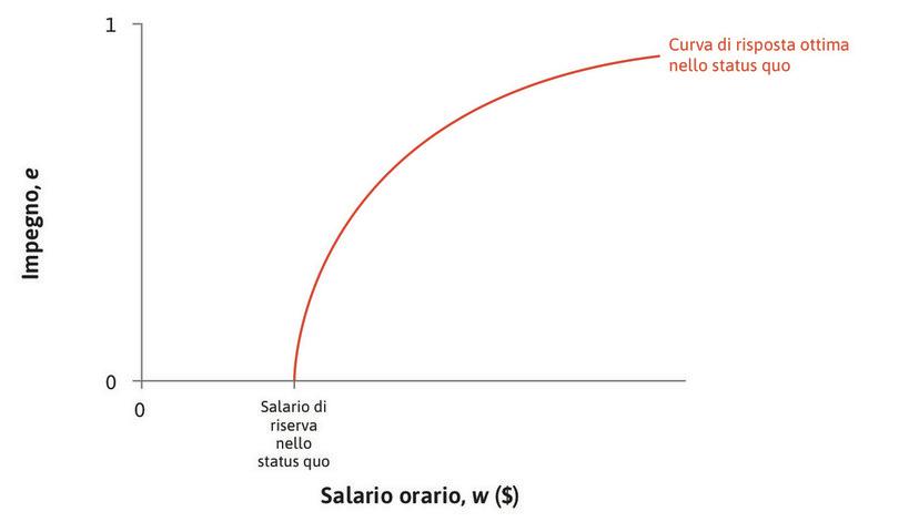 Lo status quo
: La posizione della curva di risposta ottima dipende dal livello del salario di riserva. Essa incrocia l’asse orizzontale in corrispondenza di tale livello.
