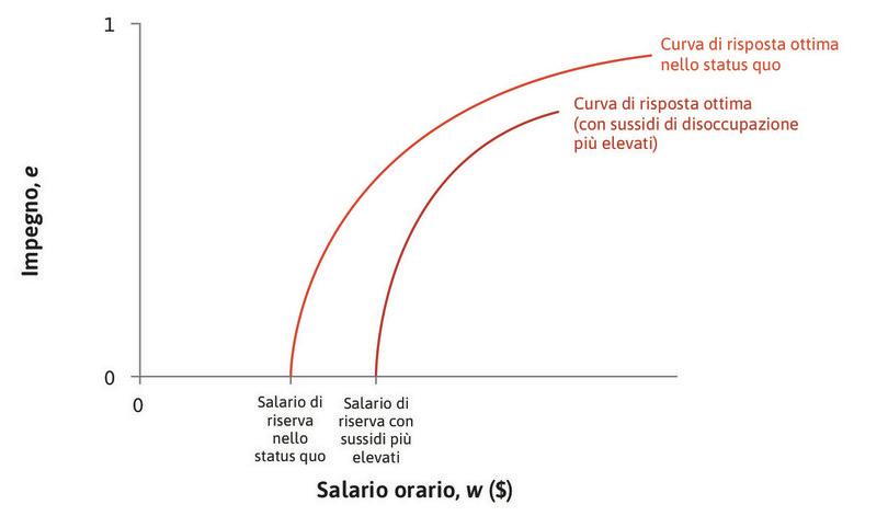 L’effetto del sussidio di disoccupazione
: Un aumento del sussidio di disoccupazione fa aumentare il salario di riserva e trasla la curva di risposta ottima del lavoratore verso destra.
