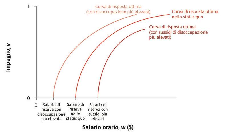 Un aumento del tasso di disoccupazione
: Se aumenta il tasso di disoccupazione, aumenta anche la durata attesa del periodo di disoccupazione. Perciò il salario di riserva del lavoratore diminuisce e la curva di risposta ottima si sposta a sinistra.
