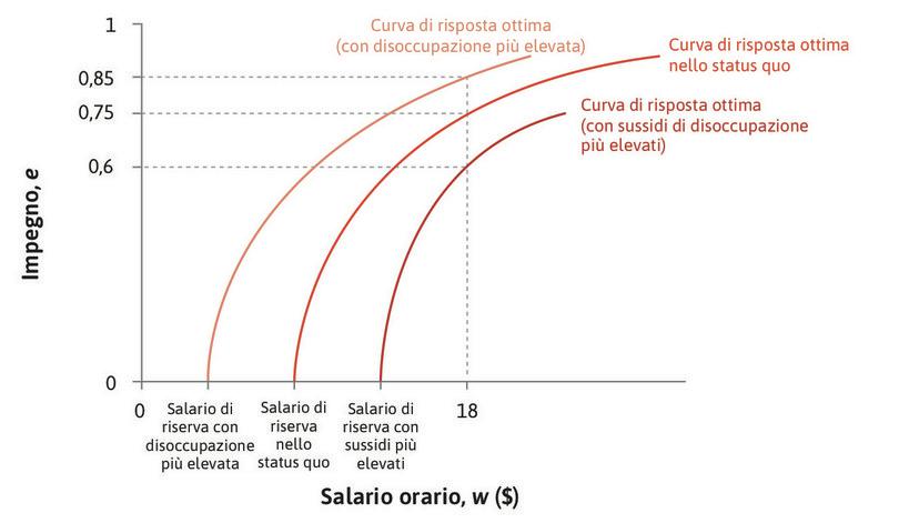 La curva di risposta ottima dipende dal livello del tasso disoccupazione e dal sussidio di disoccupazione.
