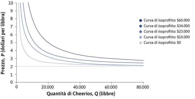Curve di isoprofitto per la produzione di Cheerios mela e cannella (i dati riportati sono meramente illustrativi e non riflettono la profittabilità reale del prodotto).
: Curve di isoprofitto per la produzione di Cheerios mela e cannella.
