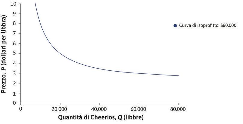 Curva di isoprofitto: 60.000 $
: La curva più lontana dall’origine indica tutte le possibili combinazioni associate ad un profitto di 60.000 $. È possibile realizzare 60.000 $ di profitto vendendo 60.000 libbre a 3 $, 20.000 a 5 $, 10.000 a 8 $, e così via.
