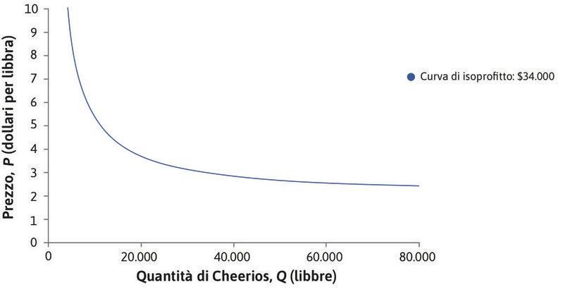 Curva di isoprofitto: 34.000 $
: La curva di isoprofitto mostra tutte le combinazioni di P e Q per le quali il profitto è uguale a 34.000 $.

