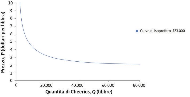 Curva di isoprofitto: 23.000 $
: Le curve di isoprofitto più vicine all’origine sono associate a livelli più bassi di profitto.
