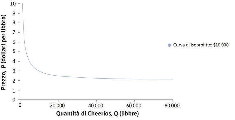 Curva di isoprofitto: 10.000 $
: Il costo di una libbra di Cheerios è di 2 $, per cui il profitto è uguale a (P – 2) × Q). La curva di isoprofitto sarà decrescente: infatti, per realizzare un profitto di 10.000 $ con una quantità Q minore di 8.000 serve un prezzo P sufficientemente elevato, ma se Q = 80.000 è possibile ottenere lo stesso profitto con un P più basso.

