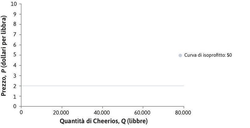 Profitto nullo
: La linea orizzontale in corrispondenza di un prezzo pari al costo unitario indica le scelte di prezzo e quantità associate ad un profitto nullo.
