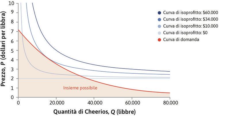 Il vincolo della curva di domanda
: Il manager sceglierà una combinazione di prezzo e quantità lungo la curva di domanda. Un punto al di sotto di essa, ad esempio 8.000 libbre di cereali al prezzo di 3\,$, è una combinazione possibile, ma non è ottimale perché si potrebbero conseguire profitti maggiori offrendo la stessa quantità ad un prezzo più alto.
