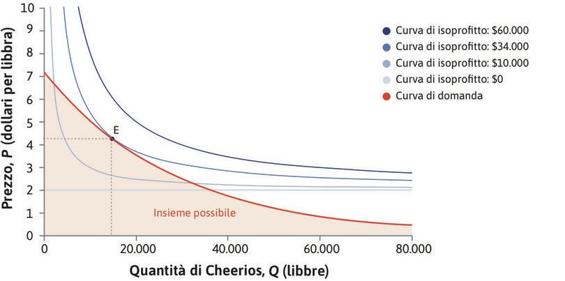 La combinazione prezzo/quantità ottimale, che massimizza i profitti dei Cheerios.

