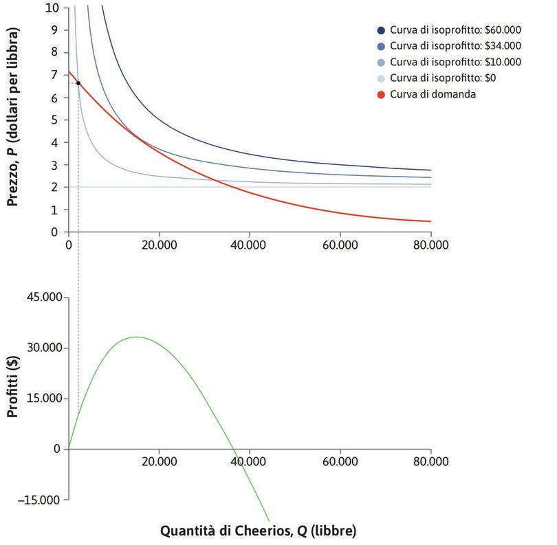 La funzione di profitto
: Quando la quantità è bassa, lo sono anche i profitti.
