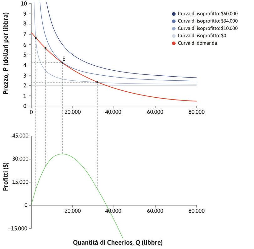 Oltre il punto E
: I profitti diminuiscono.
