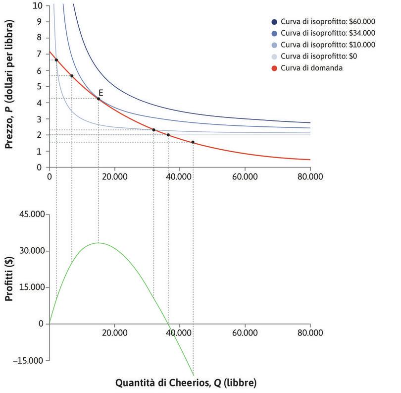 La combinazione prezzo/quantità ottimale, che massimizza i profitti dei Cheerios.
