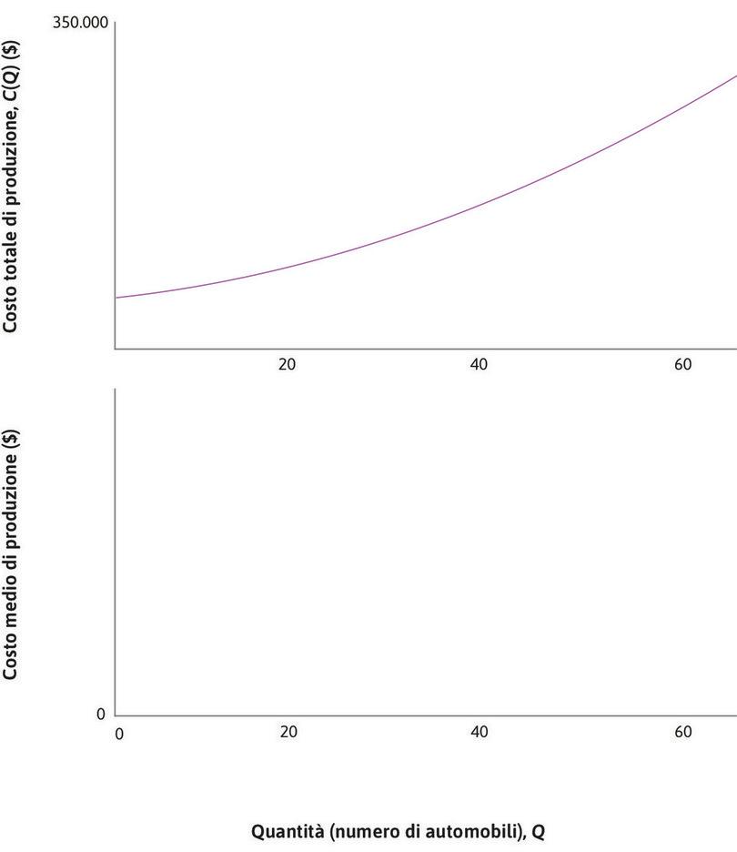 Funzione di costo
: Nel grafico in alto, la funzione di costo totale C(Q) che indica come variano i costi al variare della quantità Q.
