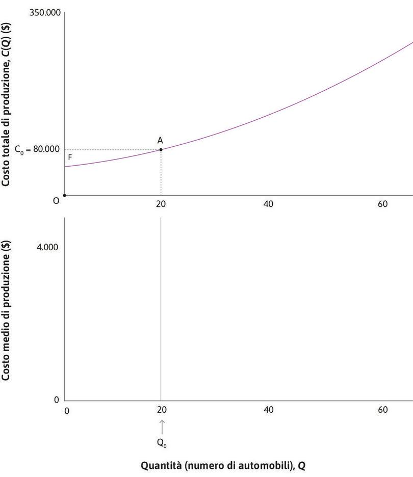I costi totali sono crescenti
: All’aumentare di Q, i costi totali aumentano e l’impresa deve impiegareun maggior numero di lavoratori. In A, si producono Q0 = 20 autovetture al costo C0 = 80.000 $.
