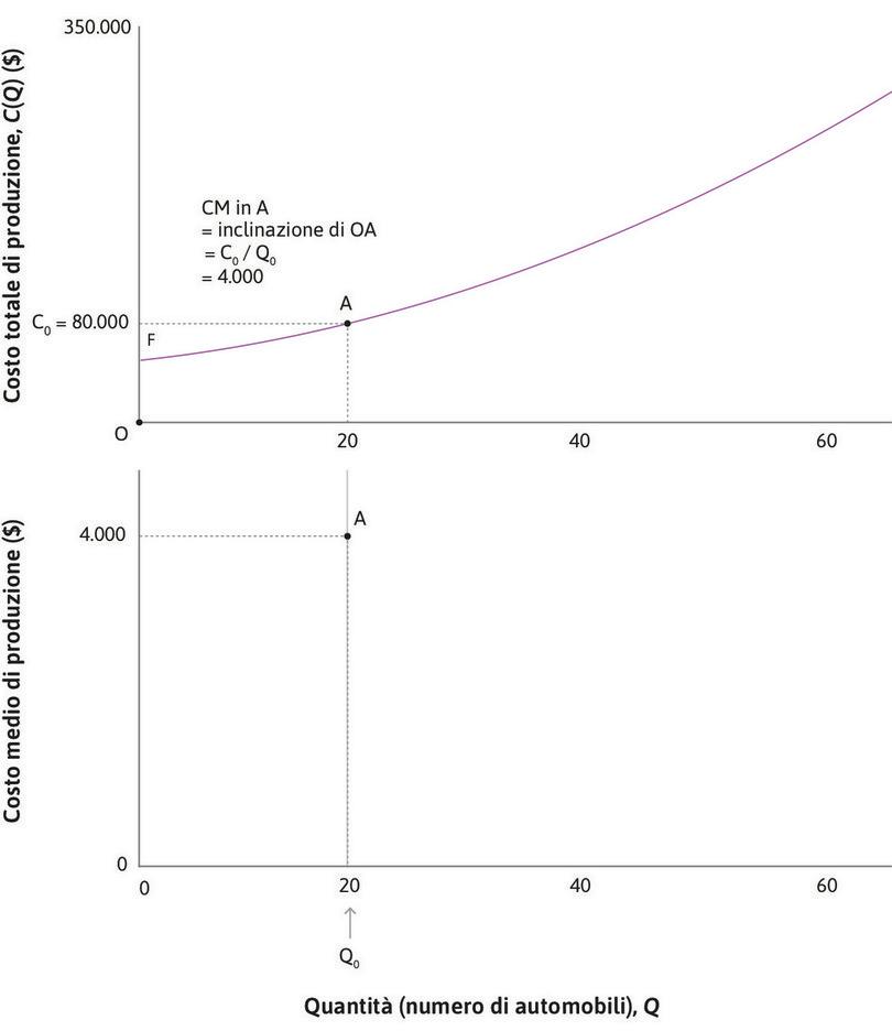 Il costo medio
: Se l’impresa produce 20 autovetture al giorno, il costo medio si calcola dividendo C0 per Q0, ed è rappresentato graficamente dalla pendenza della retta AO. Il costo medio è dunque 80.000/20 = 4.000 $. Nel grafico in basso, indichiamo il costo medio nel punto A.

