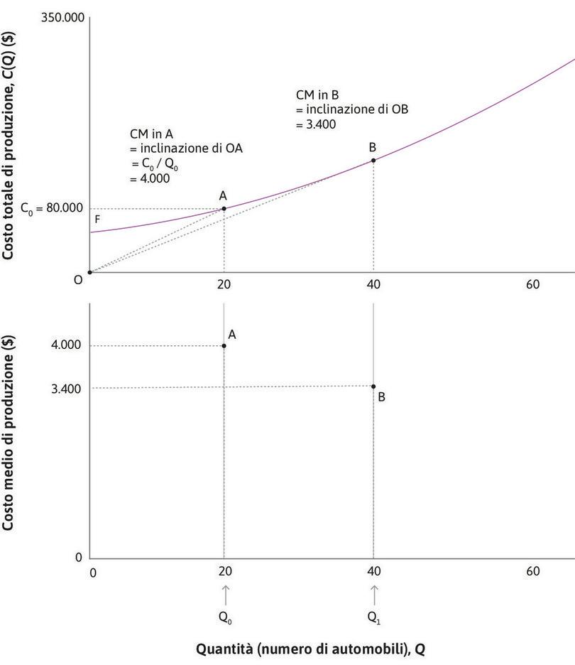 Costo medio decrescente
: All’aumentare della quantità, i costi totali salgono ma il costo medio diminuisce. In B, corrispondente ad una produzione di 40 autovetture, i costi totali sono di 136.000 $, ma il costo medio è sceso a 3.400 $ perché i costi fissi sono ripartiti su un maggior numero di autovetture.
