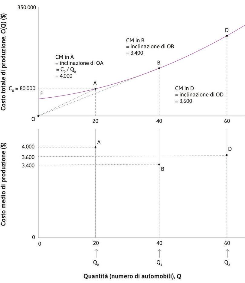 Costo medio crescente
: Il costo medio minimo si ha in B. Infatti, all’aumento della produzione oltre il punto B, la retta uscente dall’origine diventa gradualmente più ripida. In D, il costo medio è salito a 3.600 $.
