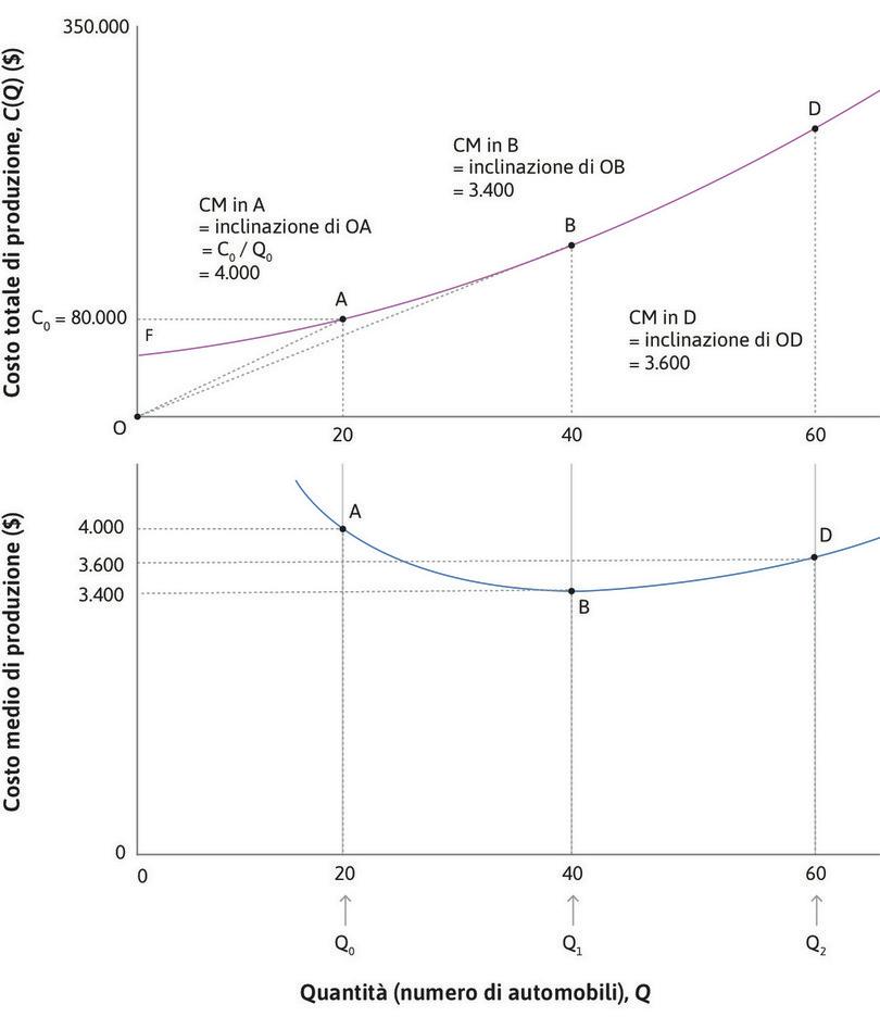 Funzioni di costo totale e di costo medio della Motori Lusso.
