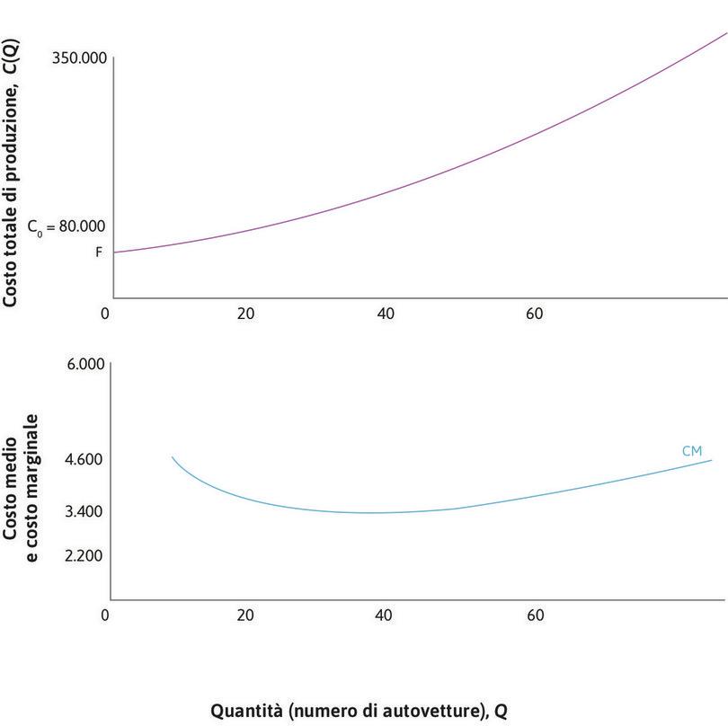 Costo totale, costo medio e costo marginale
: Il grafico superiore mostra la funzione di costo. Quello inferiore la curva del costo medio. Disegneremo nella parte inferiore anche la curva del costo marginale.
