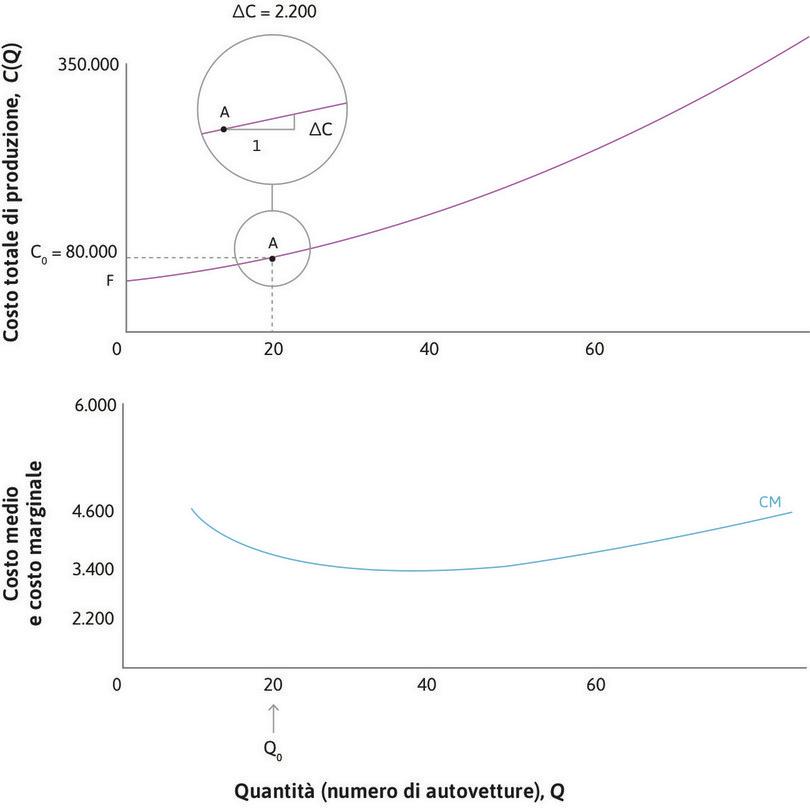 Il costo marginale
: Il costo marginale è il costo che si sostiene per incrementare l’output da 20 a 21 unità; indichiamo questo valore con \(\Delta C\) = 2.200 $. Il triangolo in A mostra che il costo marginale è uguale alla pendenza della funzione di costo in quel punto.
