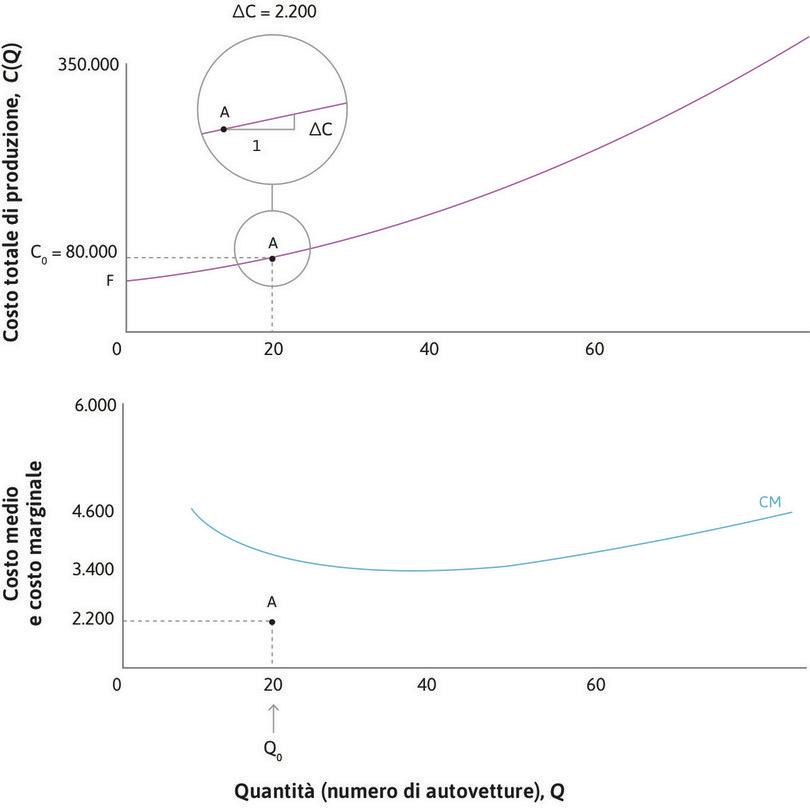 Il costo marginale in A
: Riportiamo il costo marginale nel grafico inferiore, nel punto A.
