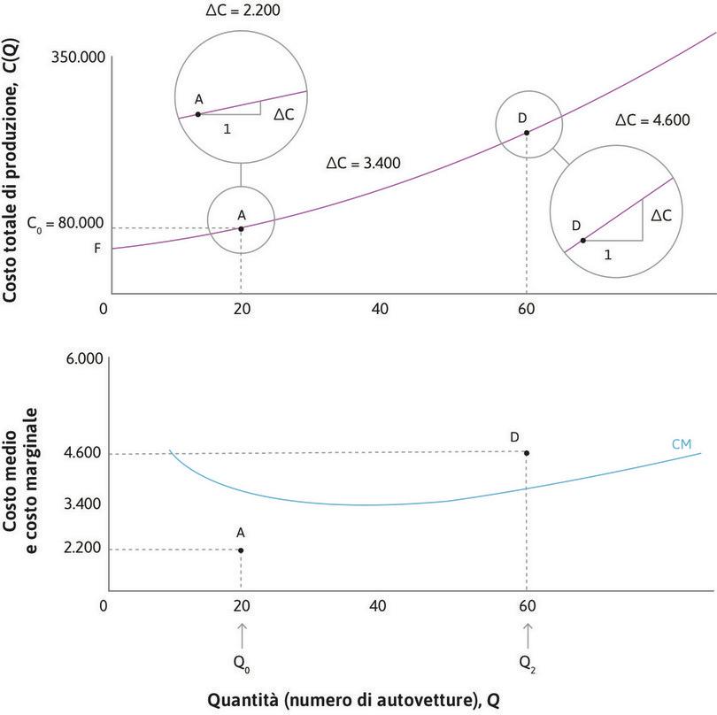 Il costo marginale in D
: Nel punto D, in cui Q = 60, la funzione di costo è più ripida e il costo marginale è più elevato: \(\Delta C\) = 4.600 $.
