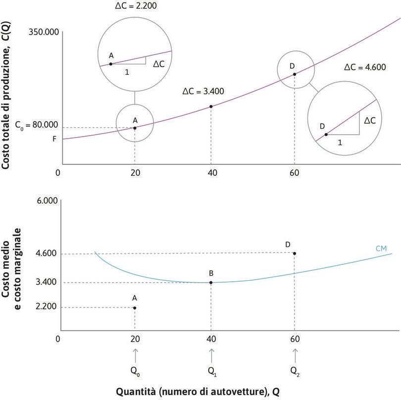 La funzione di costo
: Osserviamo la forma della curva di costo totale. Per Q = 0 la funzione di costo è piatta e dunque il costo marginale è basso. All’aumentare di Q, la curva diventa più ripida e il costo marginale cresce.
