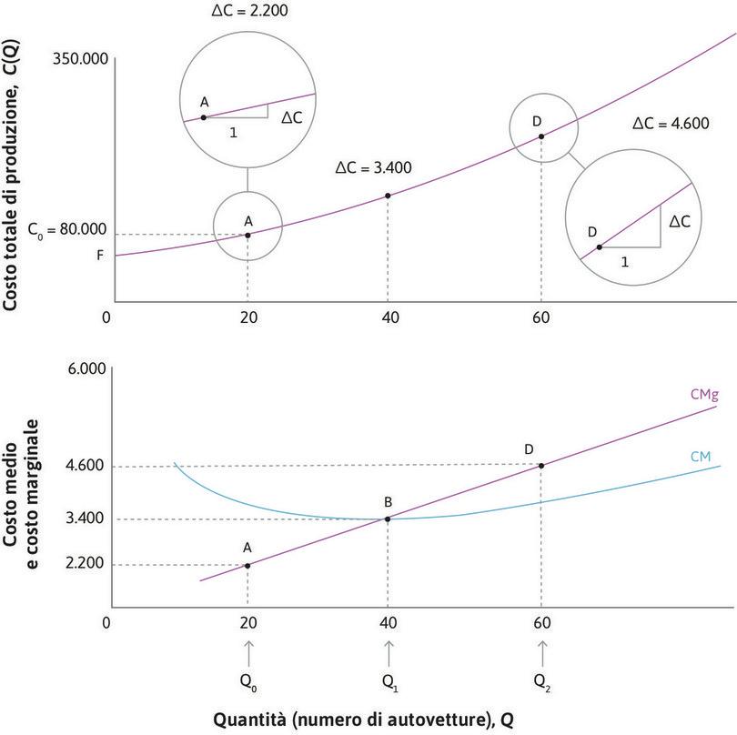 Il costo marginale per produrre un’automobile.
