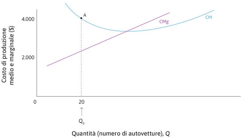 Quando Q = 20 abbiamo CMg < CM
: Nel punto A, in corrispondenza del quale \(Q=20\), il costo medio è di 4.000 $, mentre il costo marginale è di 2.200 $. Quindi, producendo 21 autovetture, il costo medio diminuisce.
