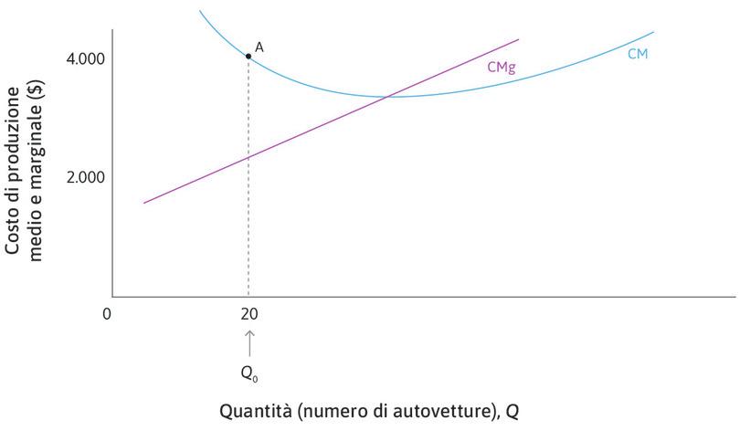 La curva del costo medio è inclinata negativamente se CM > CMg
: Quando CM > CMg, un aumento della produzione riduce il costo medio. La curva CM risulta dunque decrescente.
