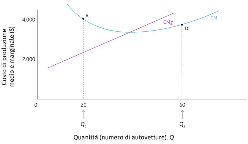 La curva del costo demedio è inclinata positivamente se CM < CMg
: In D, dove Q = 60, il costo medio è di 3.600 $, ma il costo per produrre un’ulteriore automobile è di 4.600 $. Dunque, un aumento della produzione aumenta il costo medio. Se CM < CMg, la curva del costo medio è crescente.
