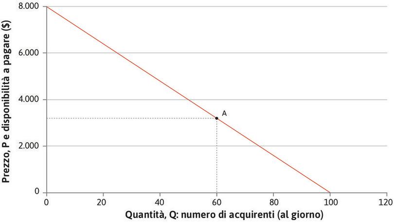 Domanda giornaliera di automobili.
