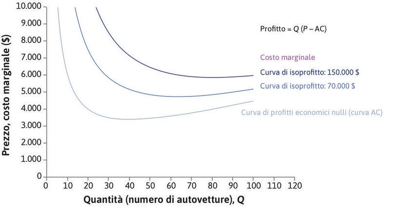 La curva di profitto economico nullo
: La curva in azzurro più chiaro rappresenta il costo medio. Se P = CM, i profitti economici sono nulli. Quindi, tale curva è anche una curva di isoprofitto, quella corrispondente ad un livello di profitti economici pari a zero.
