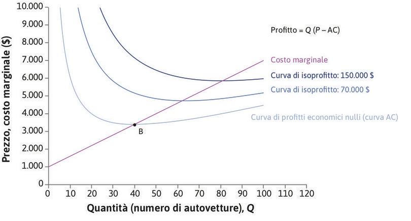 CM e CMg
: La Motori Lusso ha costi marginali crescenti. Ricordiamo che CM è decrescente se CM > CMg e crescente se CM < CMg. Le curve si intersecano in B, dove il costo medio è minimo.
