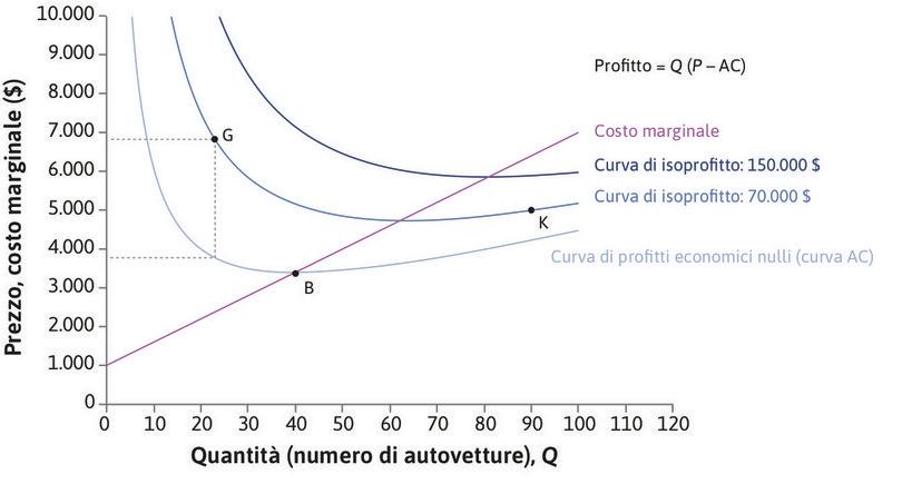 Profitto = Q(P - CM)
: In G l’impresa produce 23 autovetture, il prezzo è di 6.820 $  e il costo medio di 3.777 $. Il profitto unitario è dunque di 3.043 $ , mentre quello totale è di 70.000 $.
