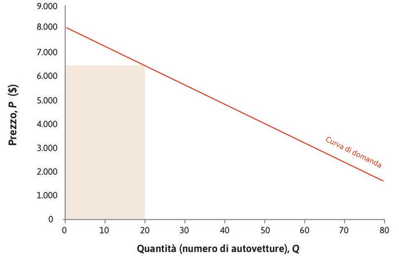 I ricavi per Q = 20
: Quando Q = 20, il prezzo è 6.400 $  e i ricavi sono 6.400 $ × 20, rappresentati dall’area del rettangolo.
