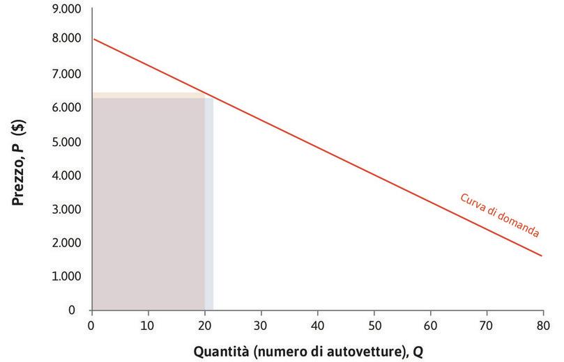 I ricavi per Q = 21
: Se la quantità aumenta a 21, il prezzo scende a 6.320 $; la variazione è dunque ΔP = –80 $. I ricavi per Q = 21 sono rappresentati dall’area del nuovo rettangolo 6.320 $  × 21.
