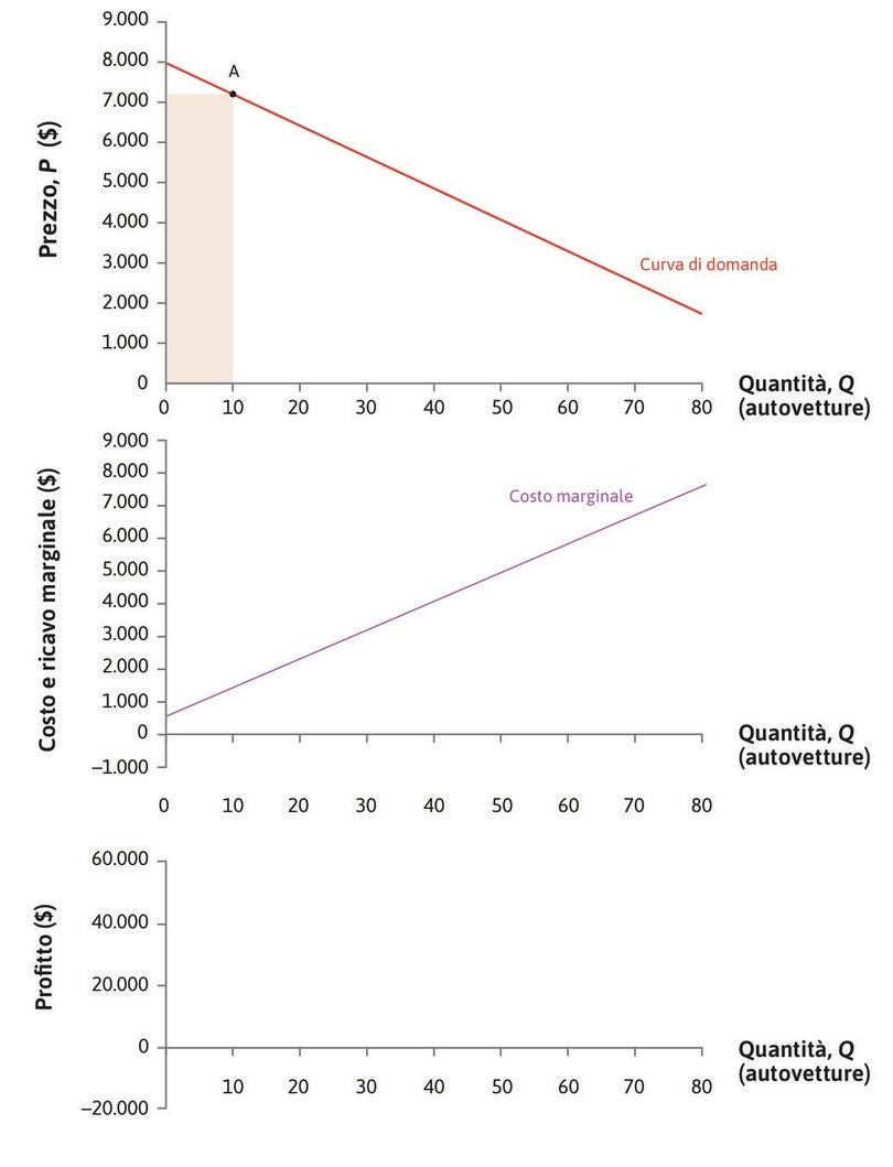 Domanda e costo marginale
: In alto, la curva di domanda; al centro, il costo marginale. Nel punto A, dove Q = 10 e P = 7.200 $ , i ricavi sono di 72.000 $.
