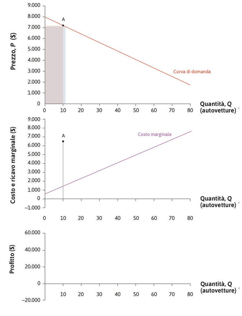 Ricavo marginale
: Il ricavo marginale in A è la differenza fra le aree dei due rettangoli: RMg = 6.320 $.
