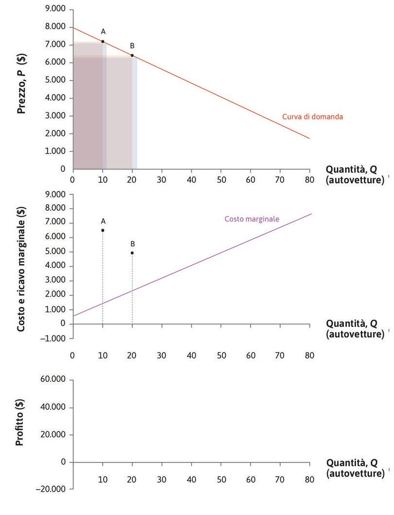 Il ricavo marginale se Q = 20
: Il ricavo marginale quando Q = 20 e P = 6.400 $ è di 4.880 $.
