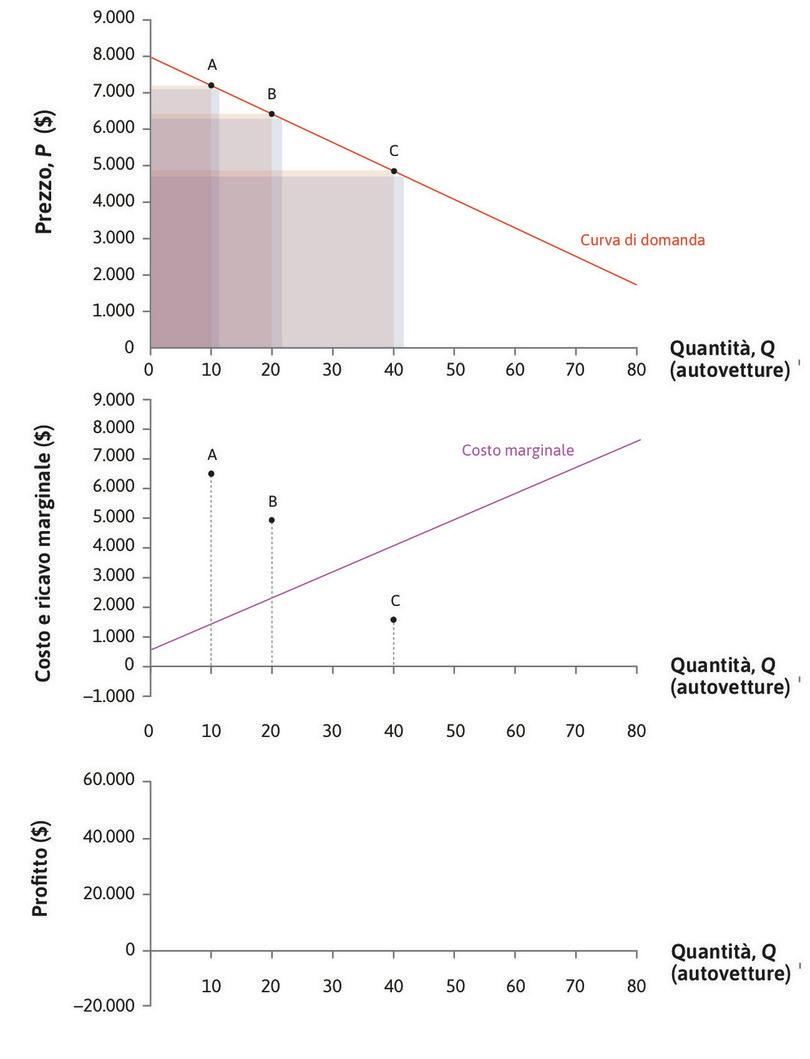 Muovendosi lungo la curva di domanda
: Muovendosi lungo la curva di domanda, P e RMg scendono.

