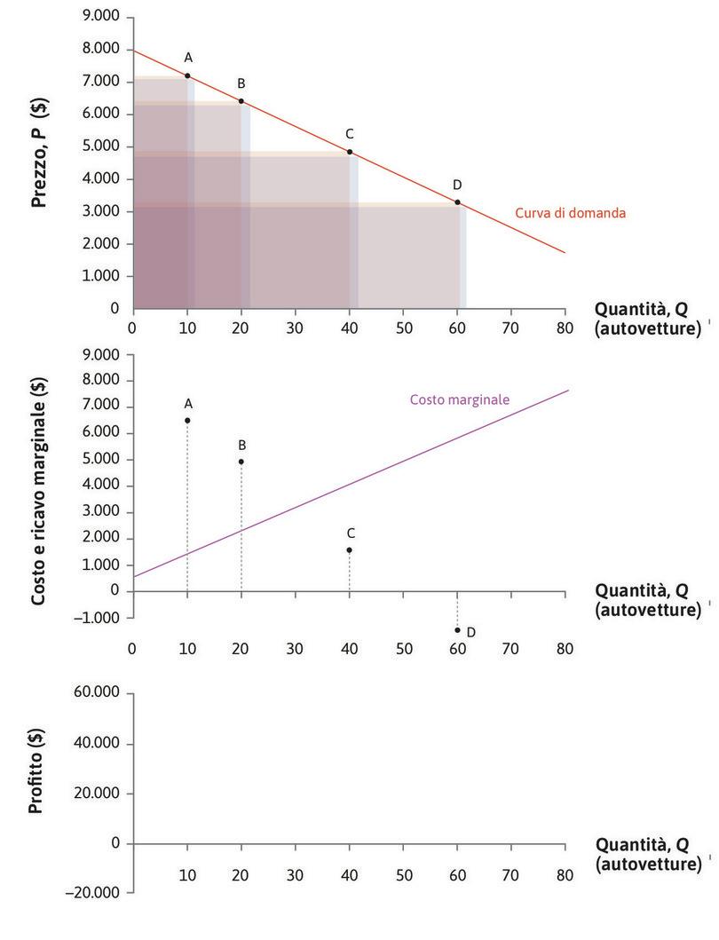 RMg < 0
: Nel punto D, il guadagno dalla vendita di un’automobile in più non compensa la diminuzione di prezzo: il ricavo marginale è negativo.
