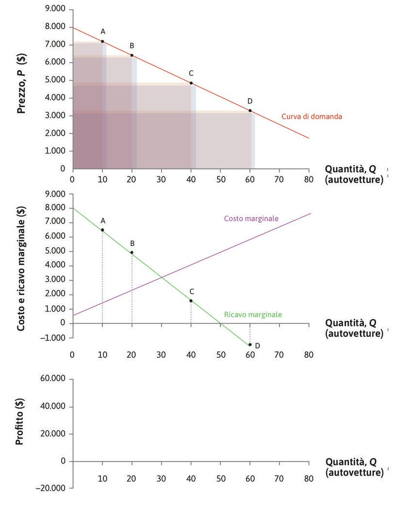 La curva di ricavo marginale
: La curva del ricavo marginale si ottiene unendo i punti nel grafico di mezzo.
