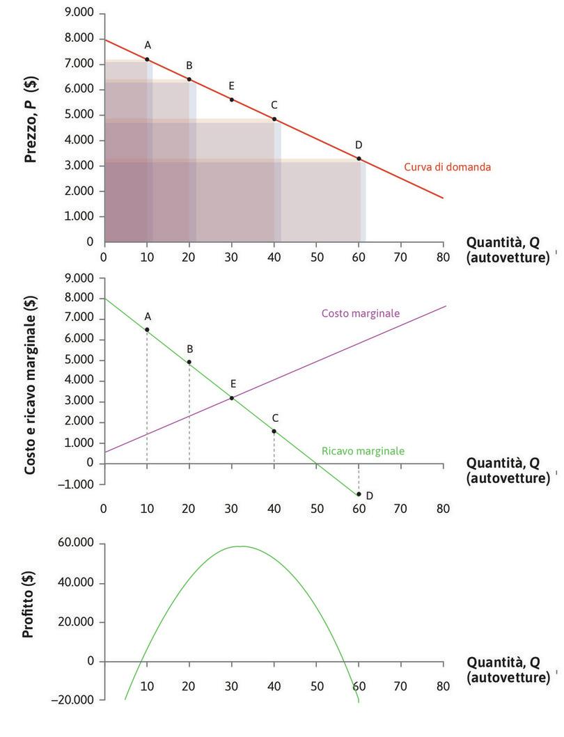 Ricavo marginale, costo marginale e profitti.
