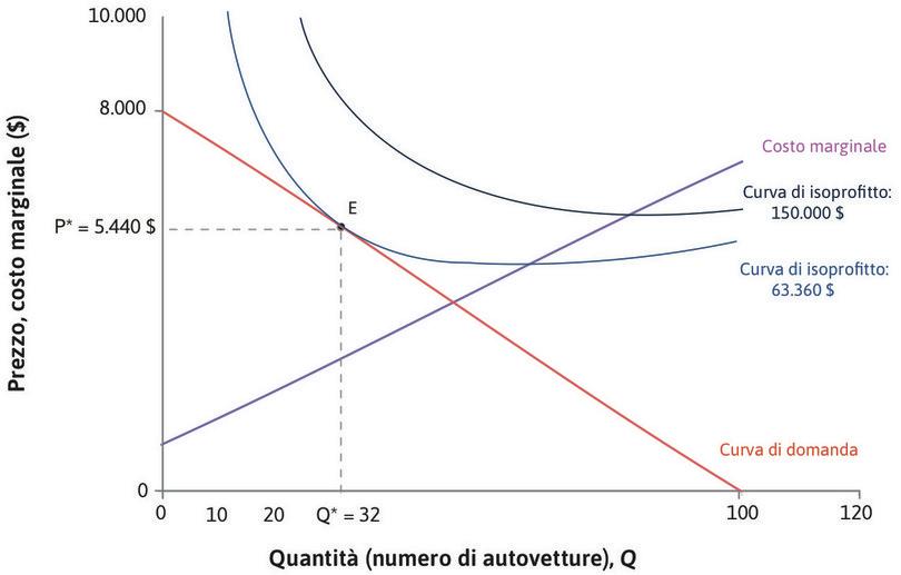 I guadagni dallo scambio
: Se l’impresa sceglie la combinazione ottima P* = 5.440 $  e Q* = 32, il 32° consumatore, la cui disponibilità a pagare è 5.440 $, sarà indifferente tra acquistare o no, e il suo surplus sarà nullo.
