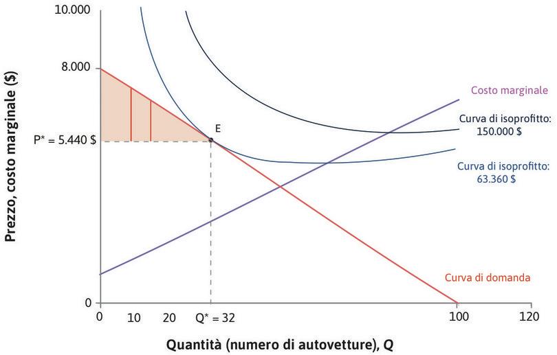 Il surplus del consumatore
: Il surplus del consumatore, ottenuto sommando i surplus individuali, è rappresentato dall’area del triangolo tra la domanda e il prezzo P*.
