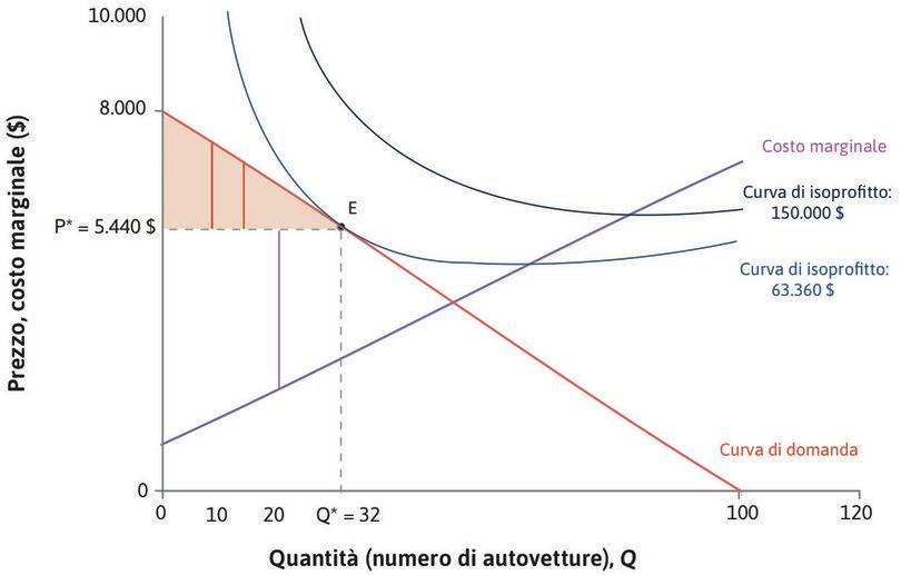 Il surplus del produttore per la 20ª automobile
: Il costo marginale della 20ª automobile è di 2.000 $: vendendola a 5.440 $, l’impresa realizza un guadagno di 3.440 $, rappresentato dal segmento verticale tra \(P^*\) e la curva del costo marginale.
