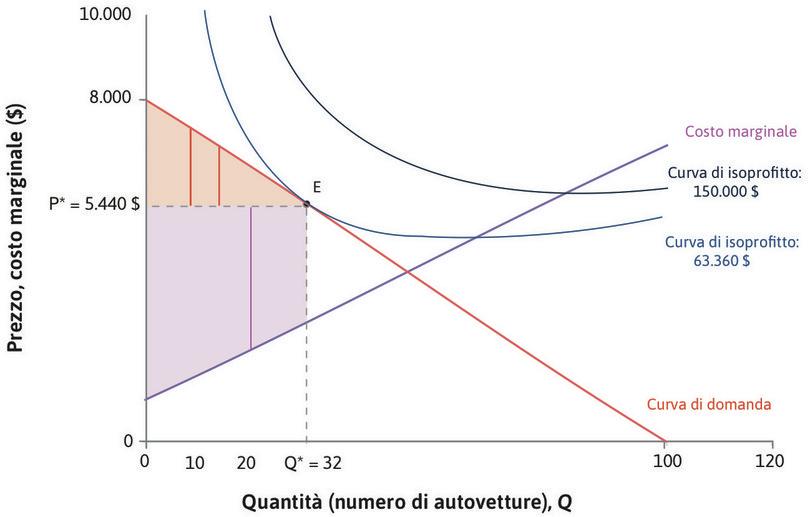 Il surplus del produttore
: Il surplus del produttore, dato dalla somma dei surplus per ogni singola automobile, è rappresentato dall’area ombreggiata color porpora.
