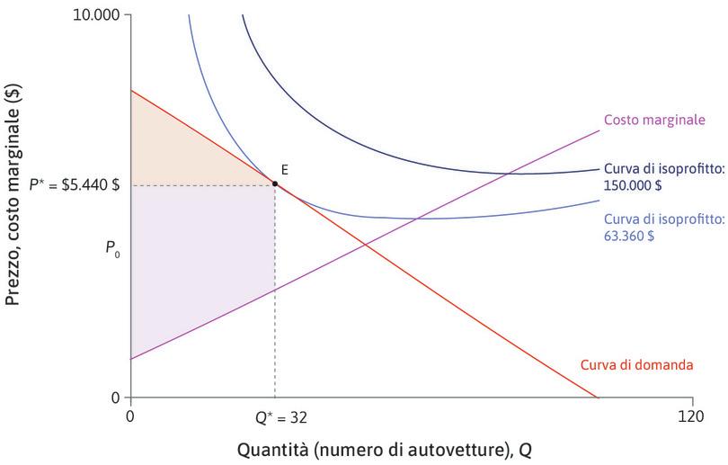 Guadagni dallo scambio non sfruttati
: Nel punto E, nel quale l’impresa massimizza i profitti, vi sono spazi per ulteriori guadagni dallo scambio.
