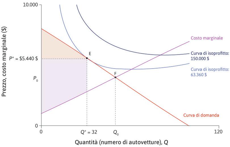 L’allocazione efficiente
: Supponiamo che l’impresa scelga F: qui il prezzo P0 è uguale al costo marginale. Questa allocazione è efficiente perché non sono possibili ulteriori guadagni per entrambe le parti: per aumentare il surplus del consumatore l’impresa dovrebbe diminuire il prezzo portandolo al di sotto del costo marginale, ma ciò porterebbe ad una diminuzione del surplus del produttore.
