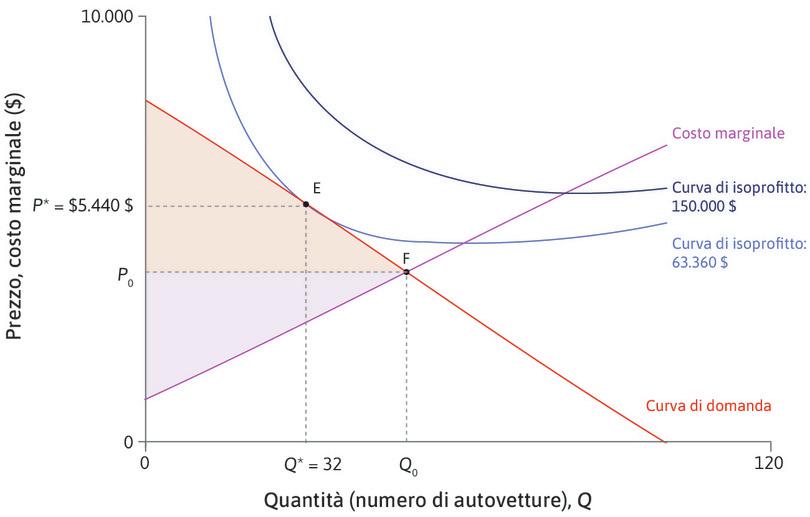 Il surplus del consumatore aumenta
: Il surplus del consumatore è maggiore in F che in E.
